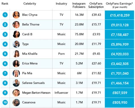 top 100 onlyfans creators 2023|onlyfans net worth 2022.